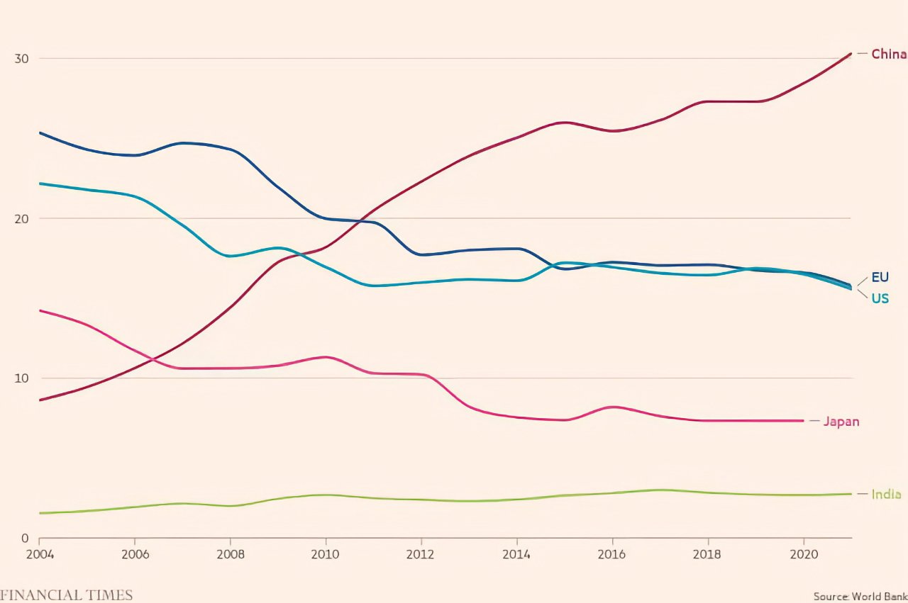 Share of global manufacturing value added (%). Source: Financial Times/World Bank