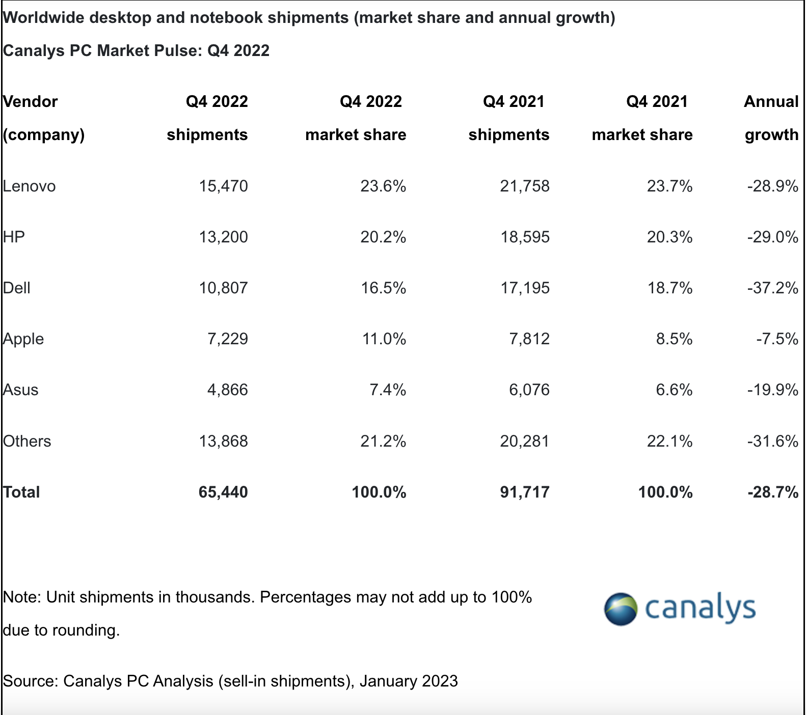 Q42022 PC shipment data from Canalys.