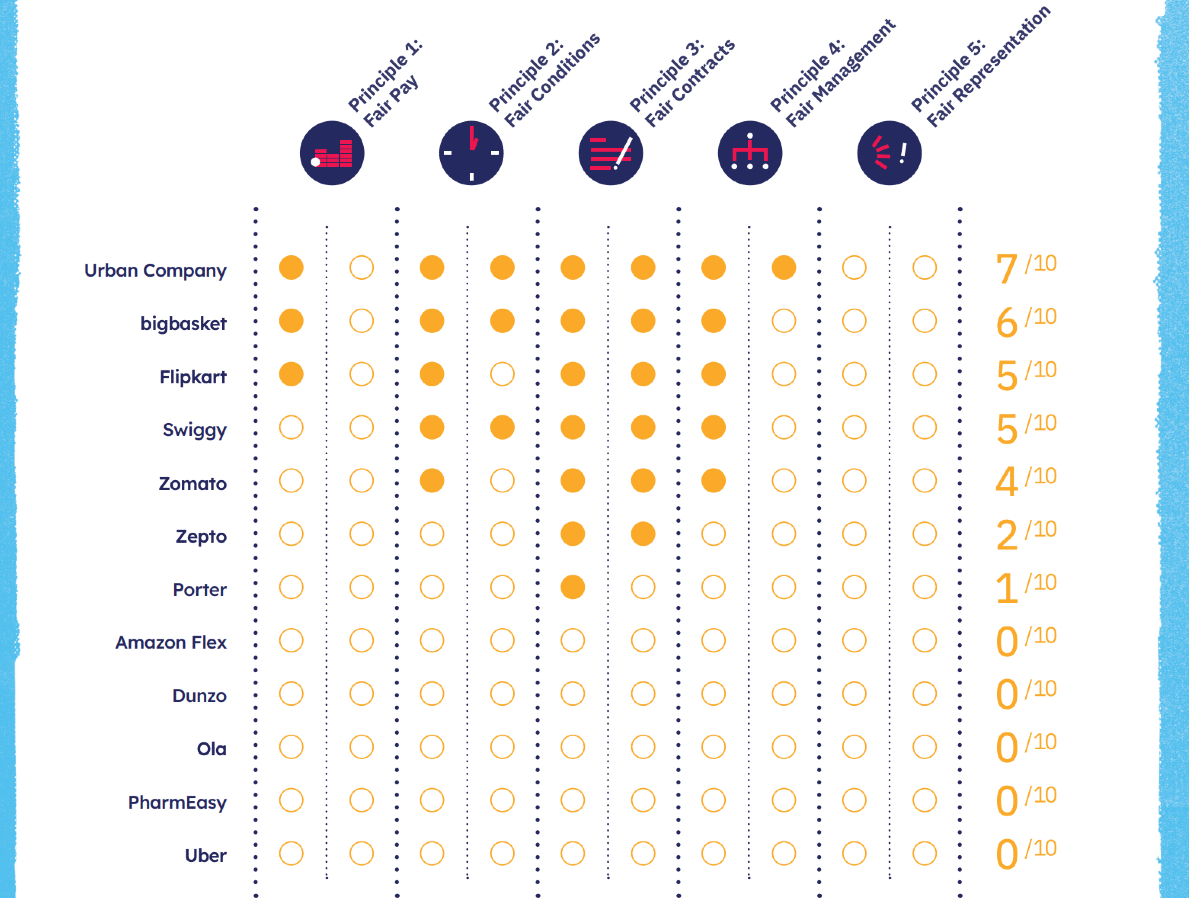 Fairwork India 2022 ratings