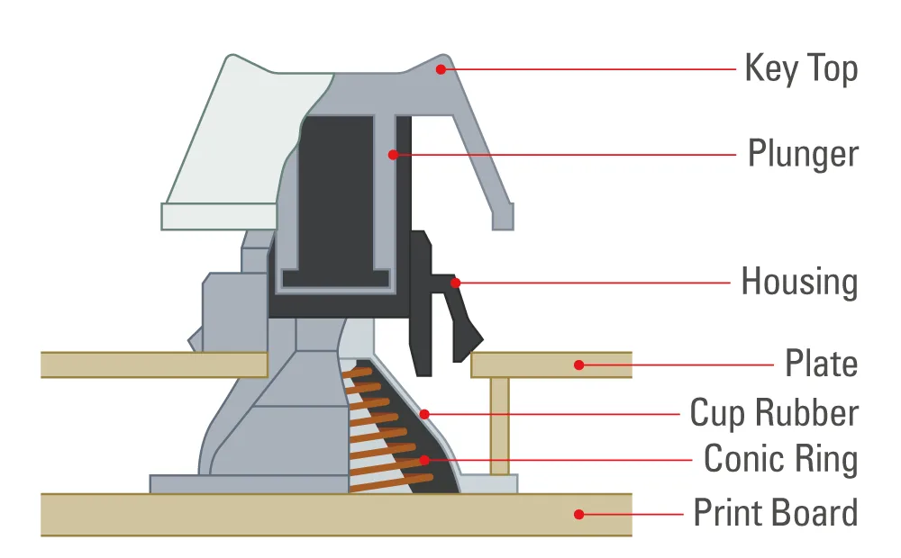 A diagram showing how Topre's electrostatic capacitive keyboard switches are designed.