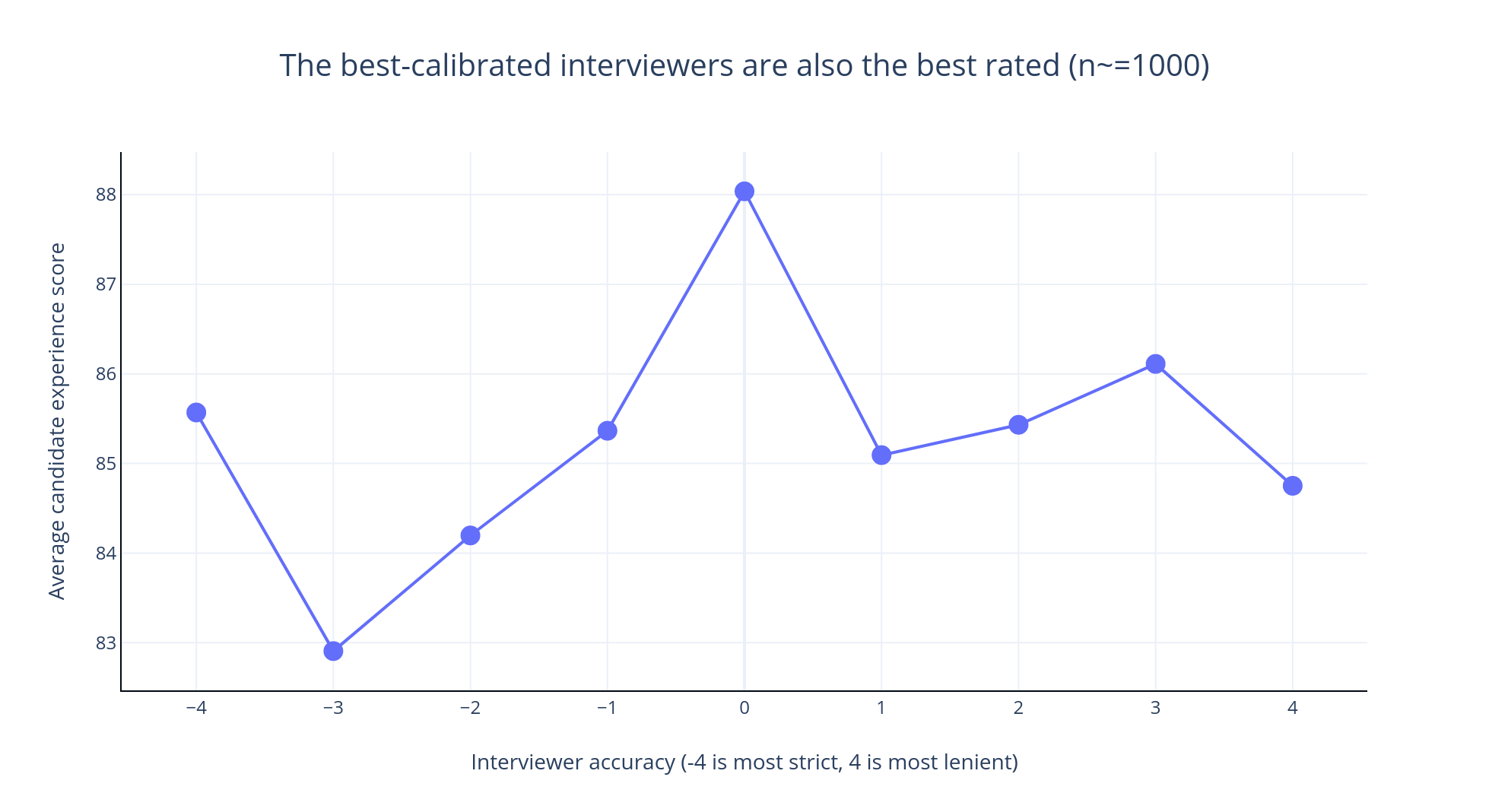 The best-calibrated interviewers are also the best rated