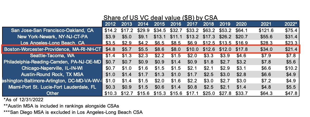 Investment dollars by region based on Pitchbook data.