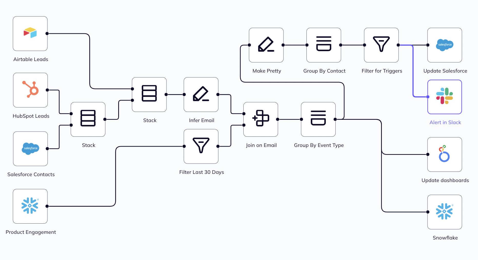 Savant Labs data workfolw tool in action, connecting to data sources, doing a join, adding action and event triggers and finally outputting to dashboards, the data warehouse and Slack notifications.