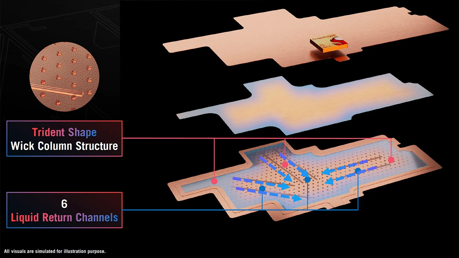 ASUS ROG Phone 7's rapid-cycle vapor chamber uses trident-shaped wick column structures and six liquid return channels to improve heat dissipation.