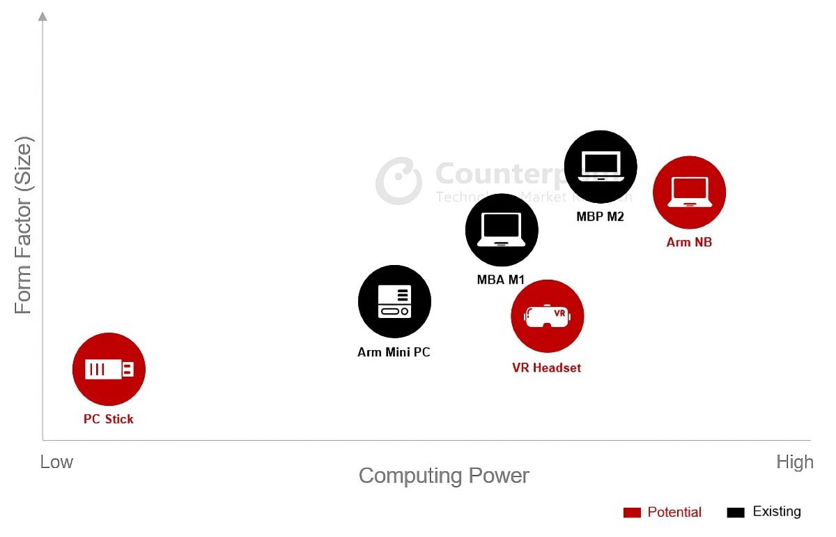 ARM-based PC Potential Applications