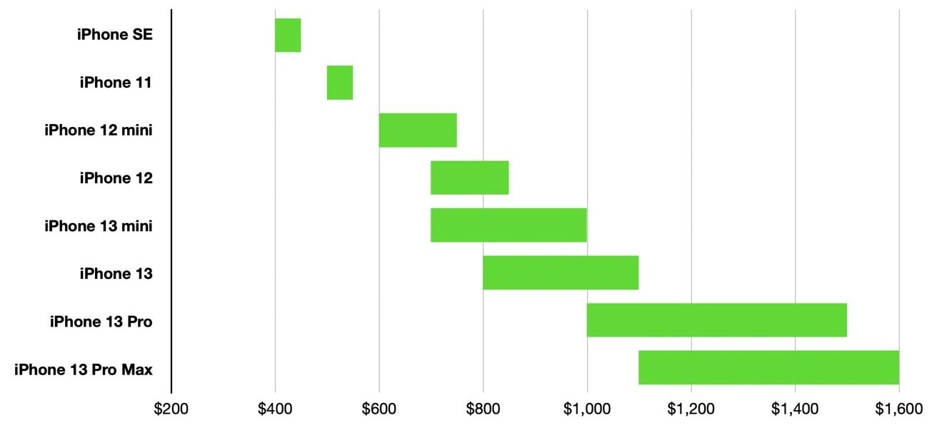 Prices for iPhones from the time of the iPhone 13, demonstrating the expansive premium pricing available back then. 