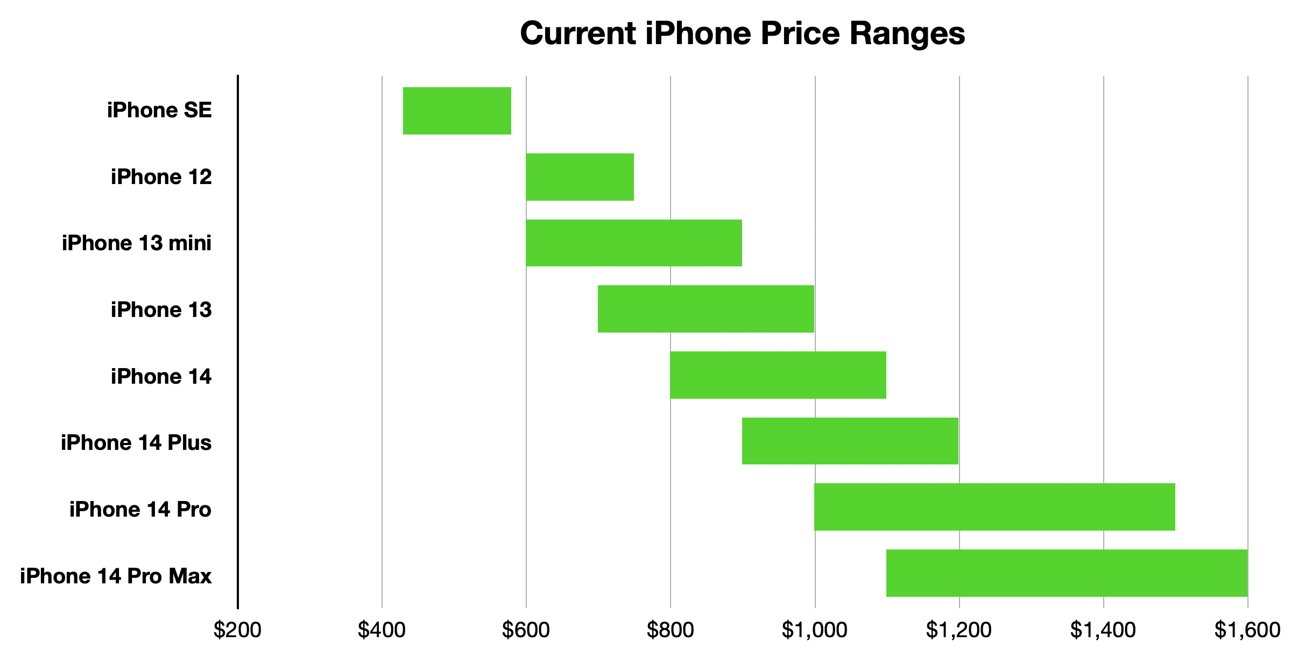 iPhone buyer's guide &mdash;  The complete price range of Apple's iPhone lineup (April 2023)