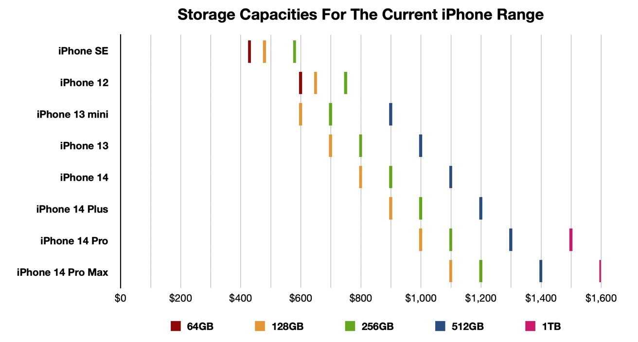 iPhone buyer's guide &mdash;  Storage prices for Apple's iPhone range (April 2023)