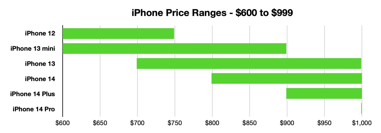 iPhone buyer's guide &mdash;  iPhone pricing from $600 to $1,000 (April 2023)