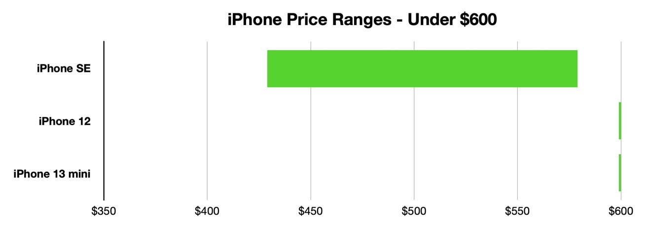 iPhone options below $600 (April 2023)