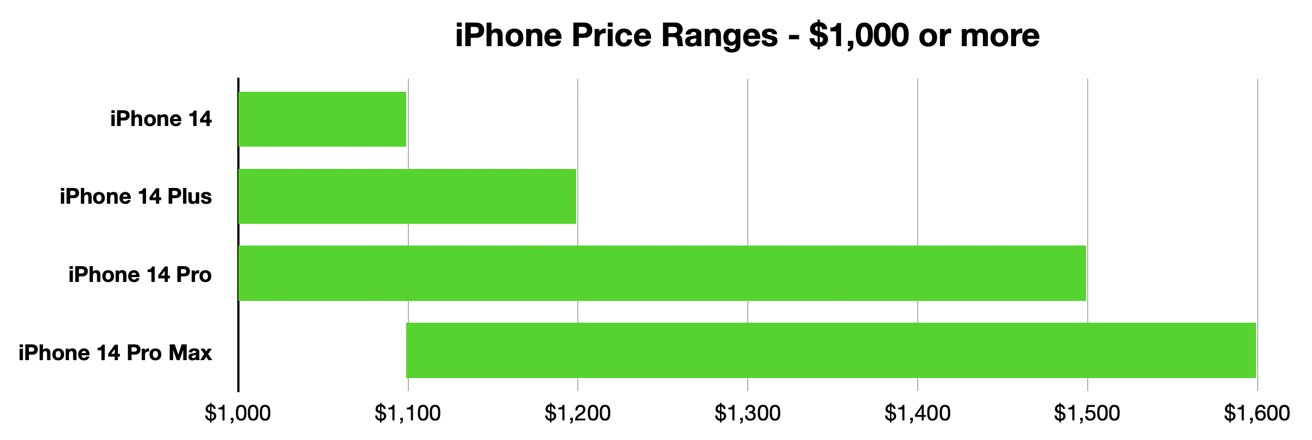 iPhone buyer's guide &mdash;  pricing beyond $1,000 (April 2023)