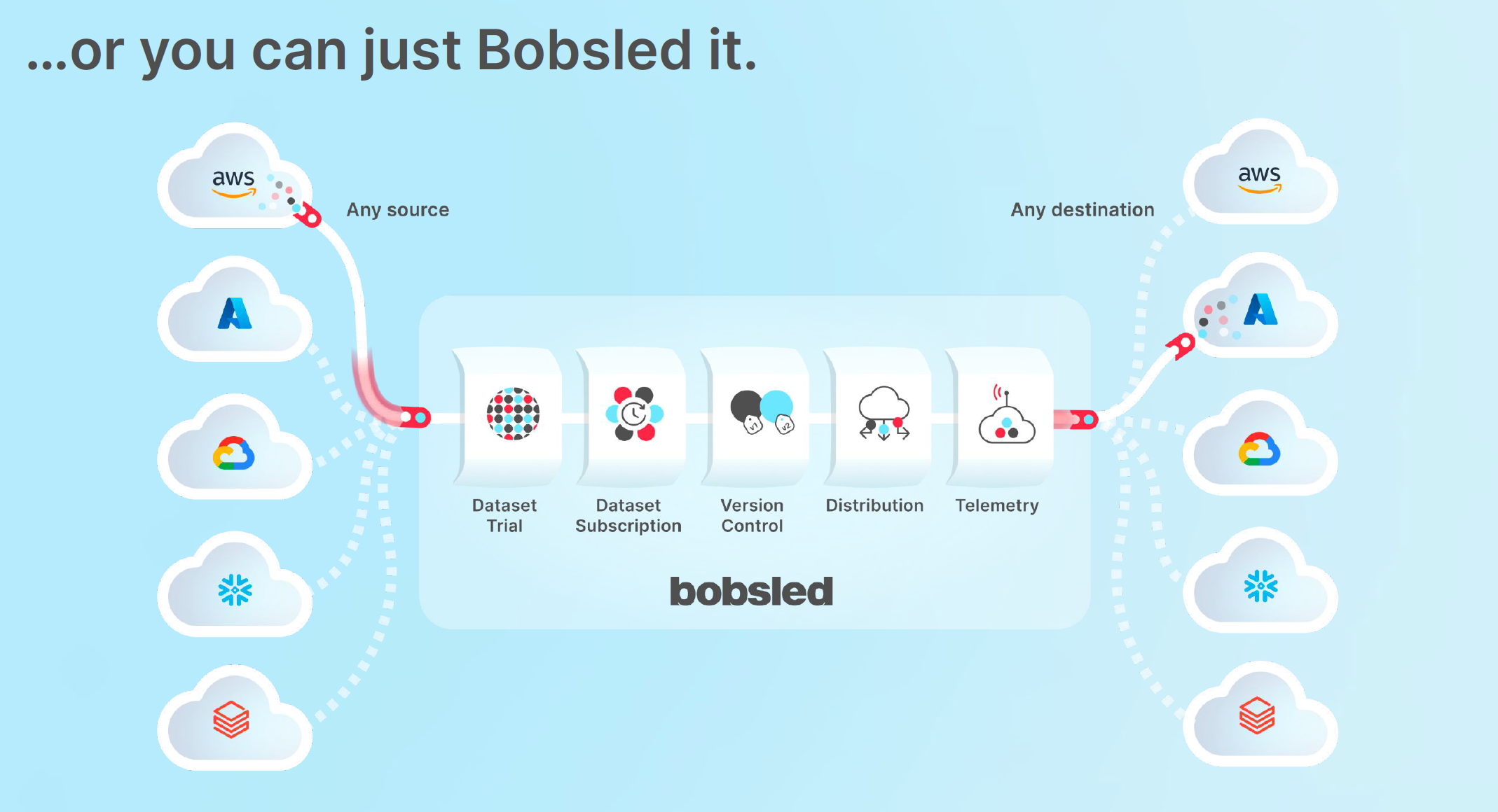 Illustration of Bobled cross-cloud data sharing