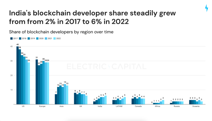 An image of a chart showing the share of blockchain developers in regions over time 