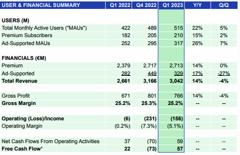 Spotify Q1 2023 earnings