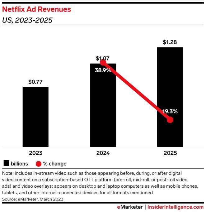 Netflix ad revenue