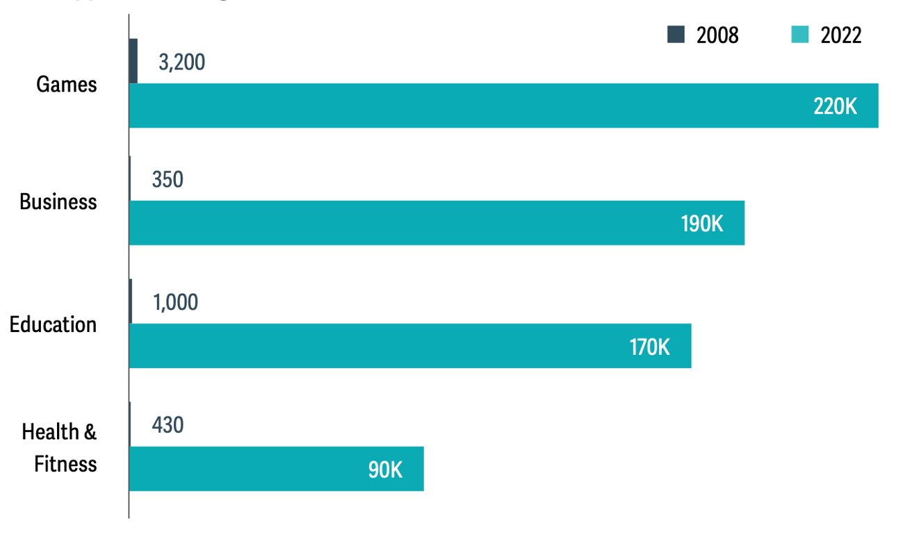 Number of iOS apps at the end of 2008 and 2022 in specific App Store categories