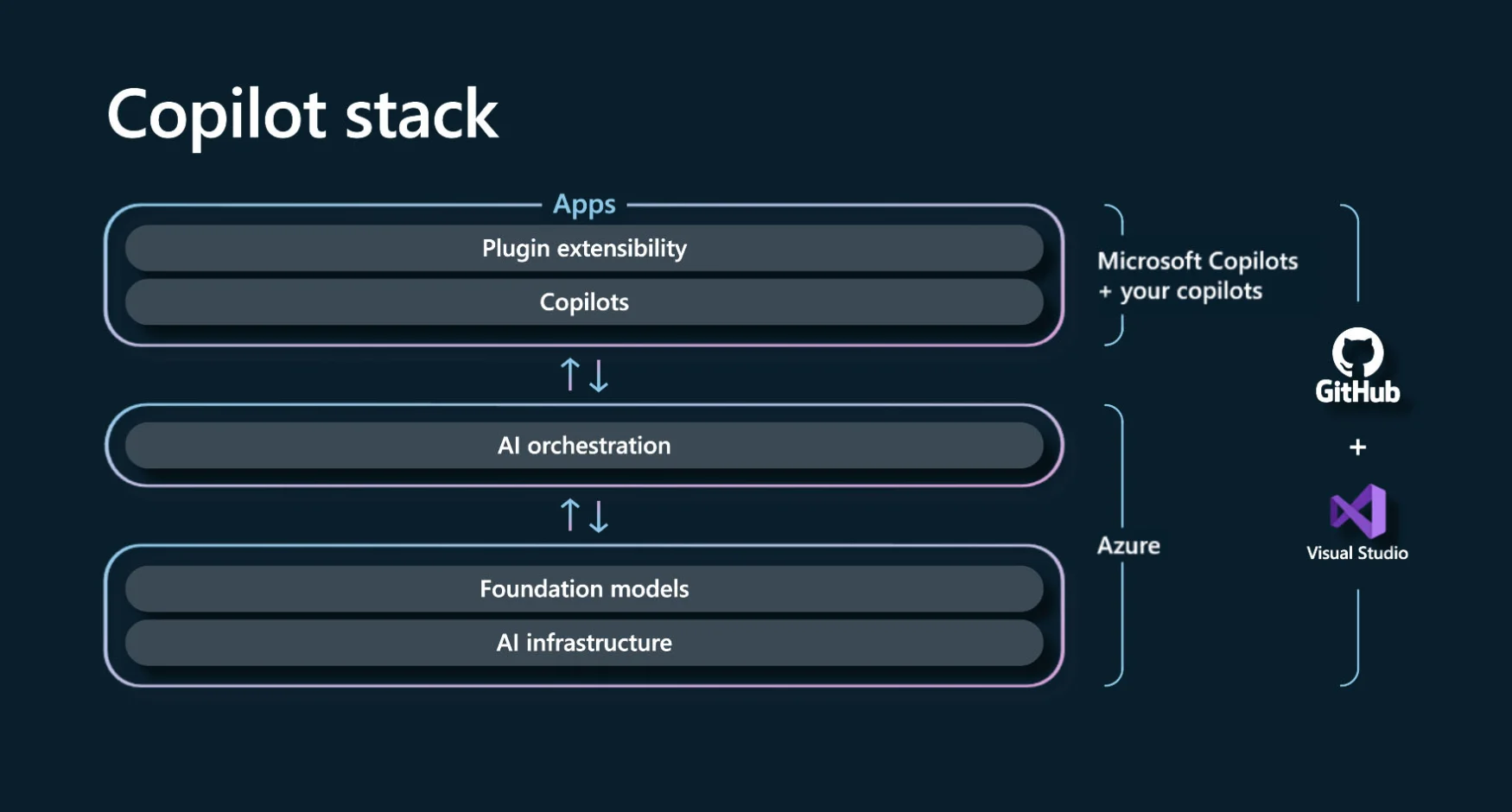 Microsoft wants developers to build their own AI Co-pilots and plugins 