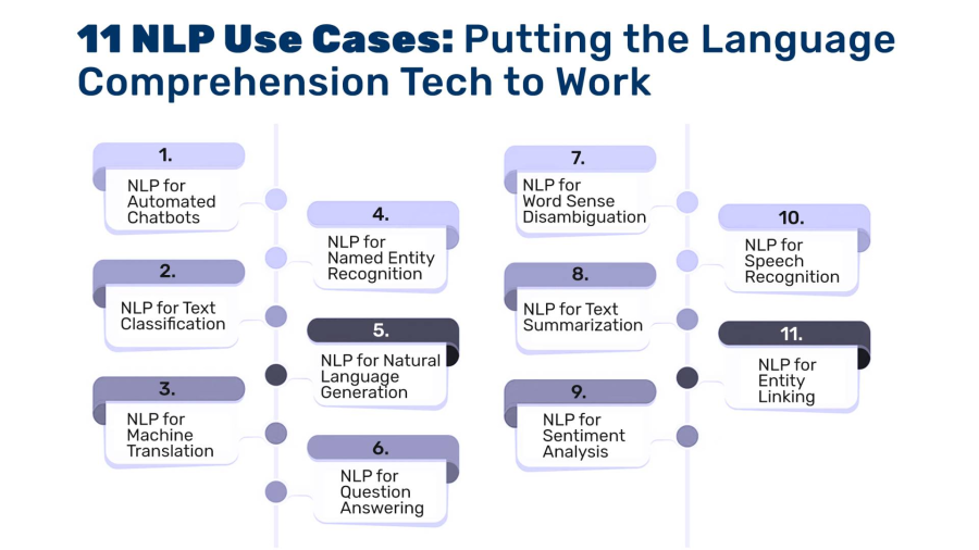 NLP-Use-Cases