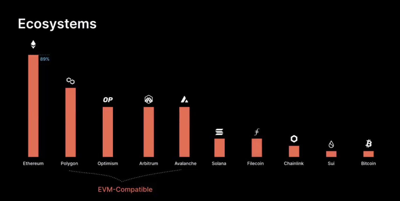 A graph showing crypto blockchain ecosystems that the ALL10 cohort focused on building on top of 