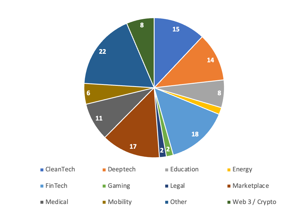 VC office hours founder topic preferences