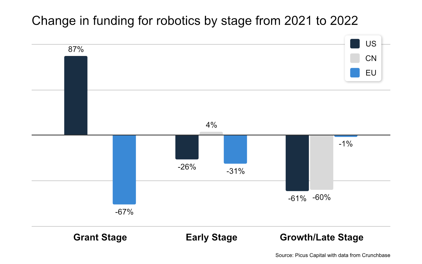 Comparison in investment volume between 2021 and 2022 across geographies.