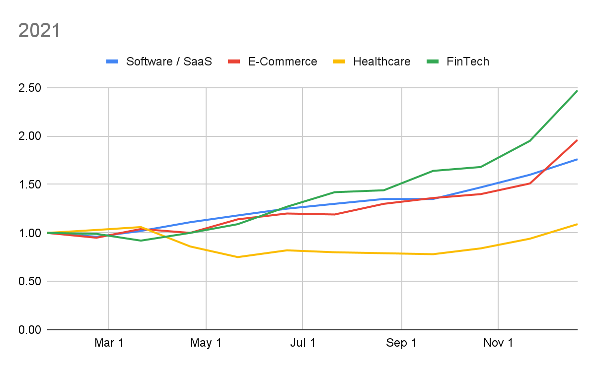 2021 startup revenue