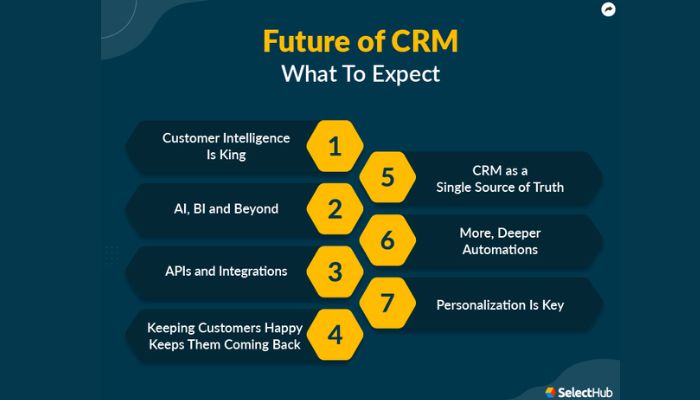 Future of CRM