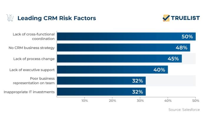 Leading CRM risk factors