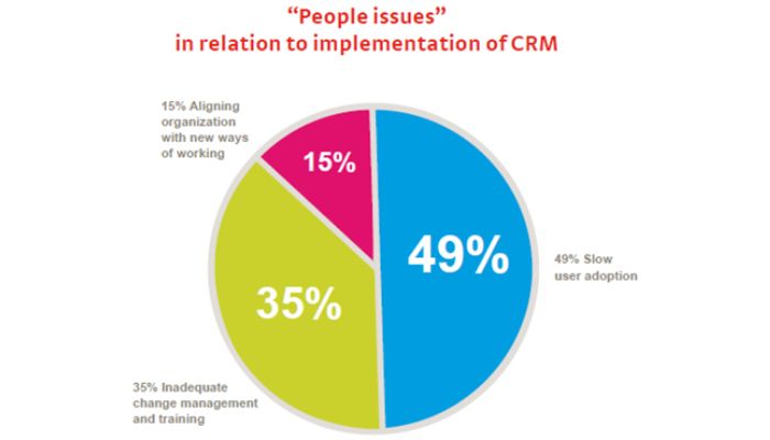 People issues in CRM implementation