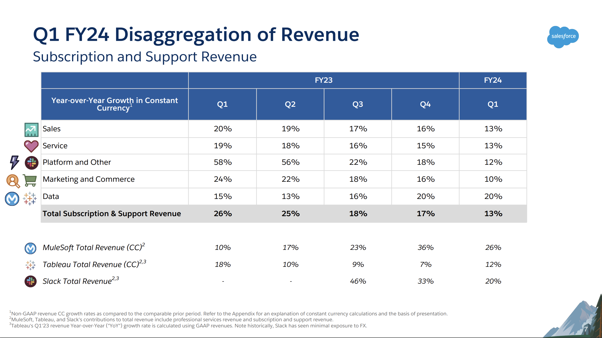 Salesforce data broken down by quarter and cloud type.