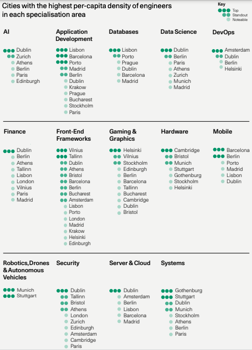 Cities with the highest per-capita density of engineersin each specialisation area