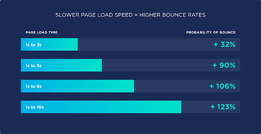 bounce rates page speed