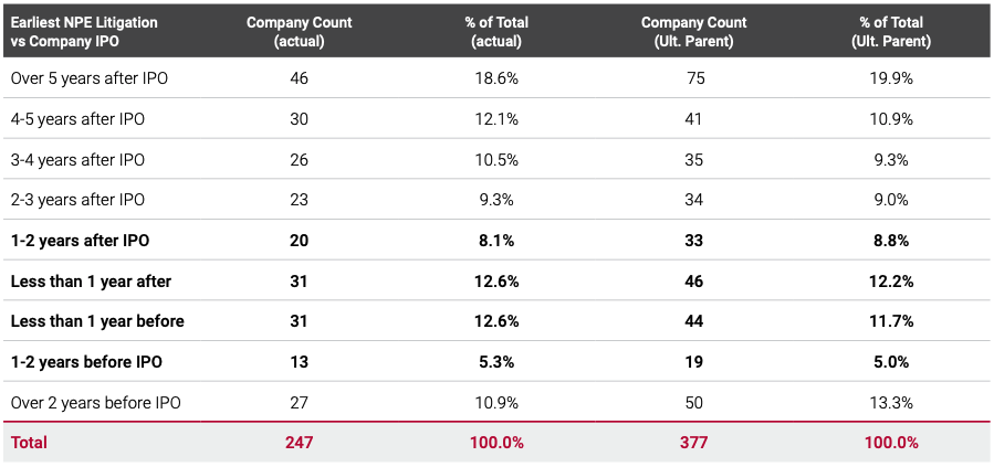 Select NPE Litigation (2017 – 2021) and Financial Data (IPOs from 2012 - 2022)