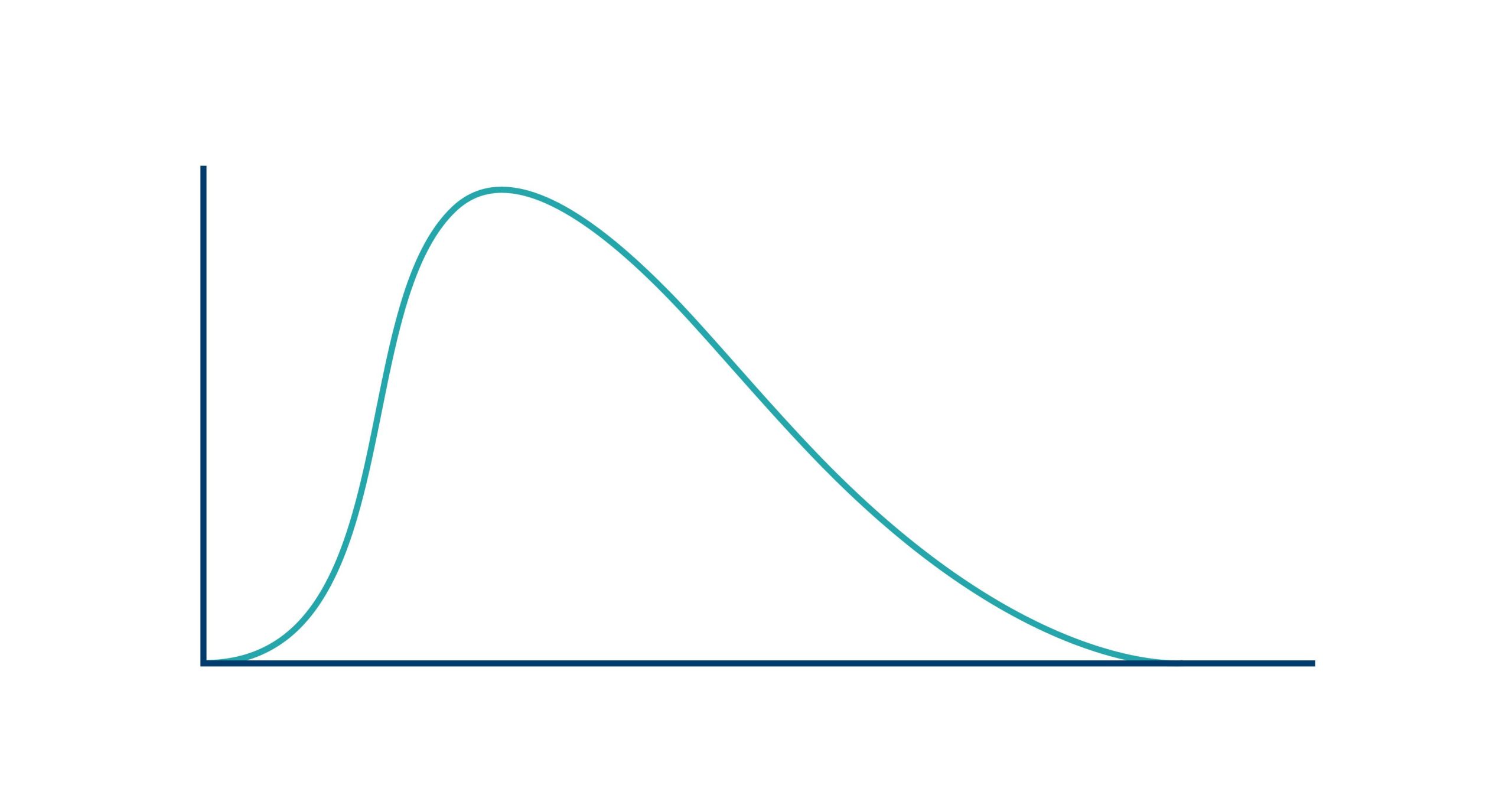 Examine the distribution of each person’s performance against your average win rate..