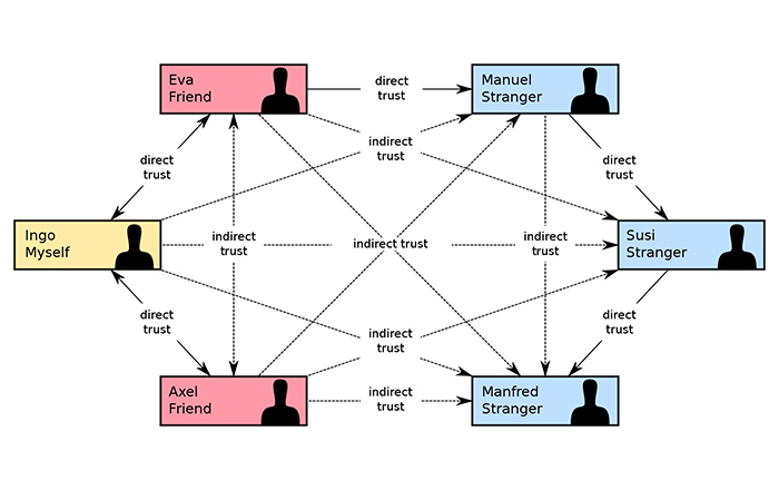 Trust-based Measurement