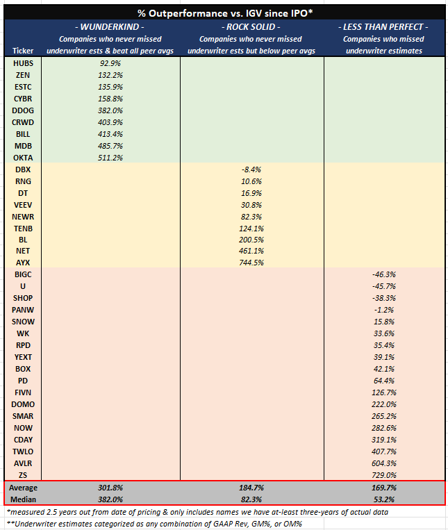 % of outperformance vs. IGV since IPO