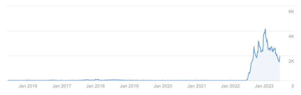 Our web site’s organic traffic saw a sharp increase after we started using OpenAI in March 2022.