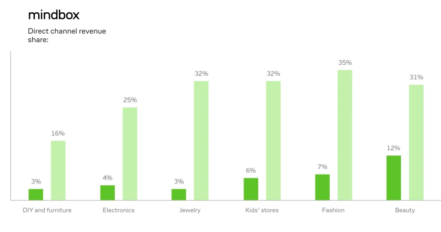 Direct channel revenue share 