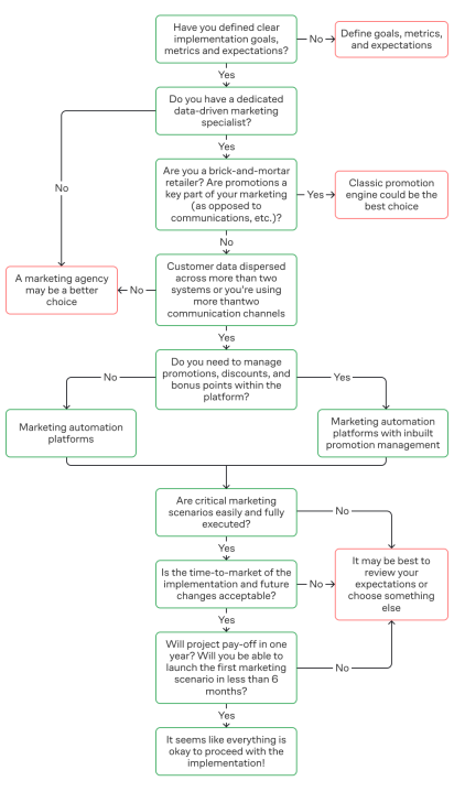 Marketing decision tree