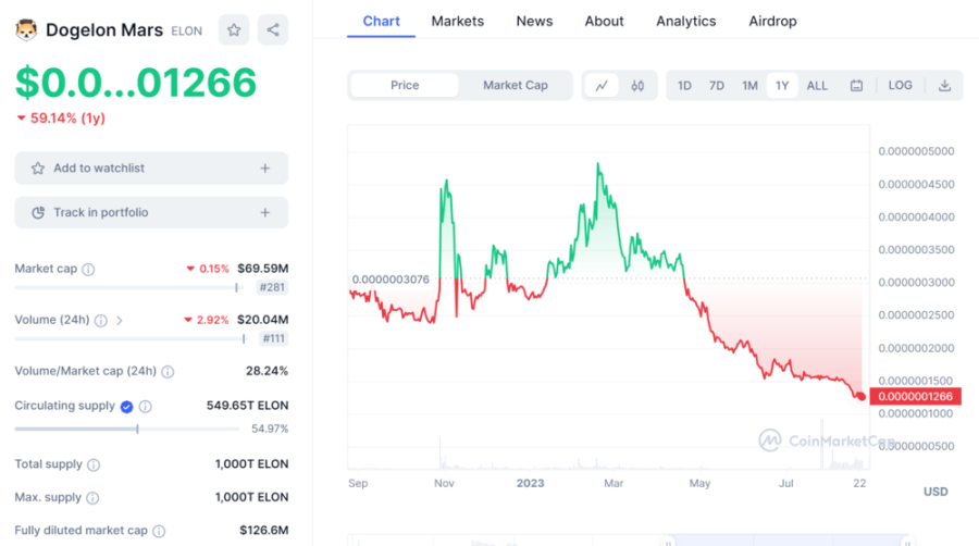 Dogelon Mars Price Chart