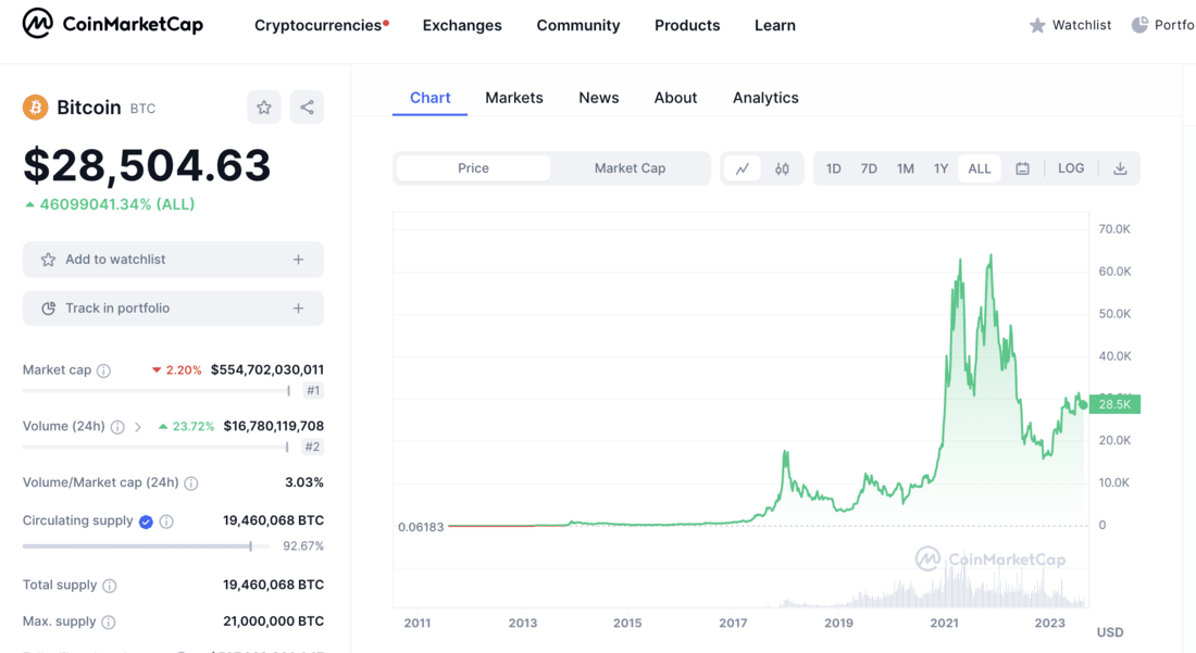 Bitcoin price chart