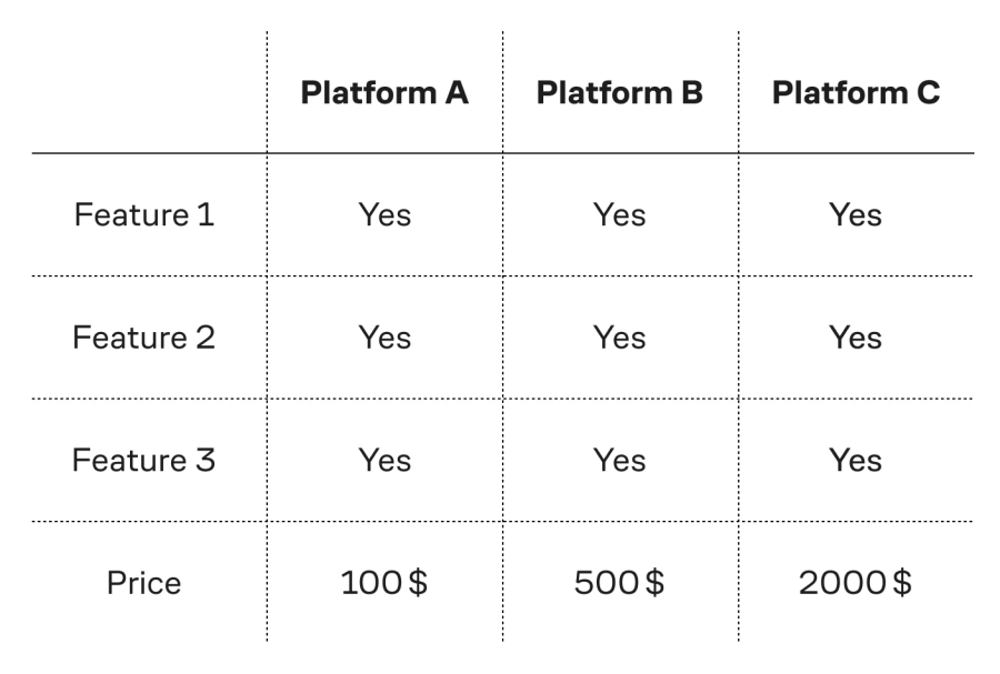 Ineffective Comparison of Marketing Platform Functionality