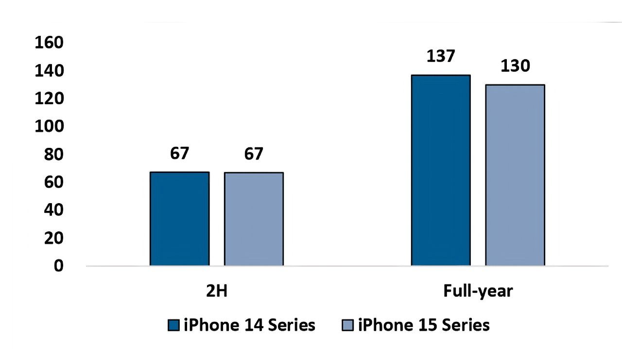 iPhone 14 vs. iPhone 15 Shipments (units in millions) (Source; JP Morgan(